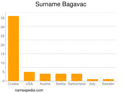 Familiennamen Bagavac