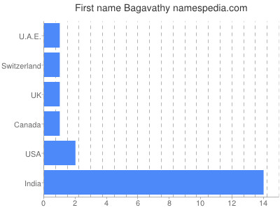 Given name Bagavathy