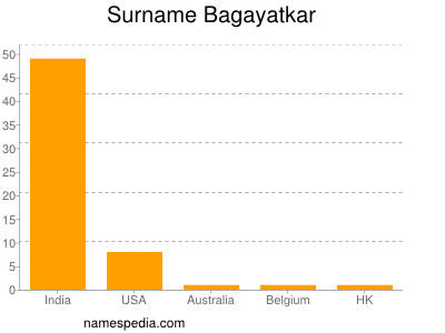 Familiennamen Bagayatkar