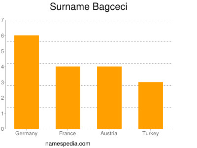 Familiennamen Bagceci
