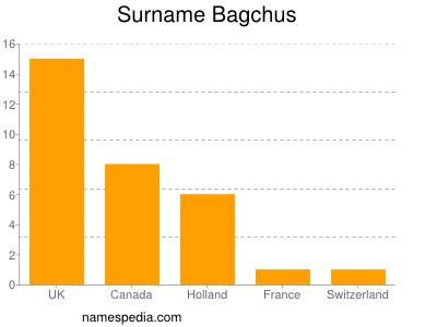 Familiennamen Bagchus