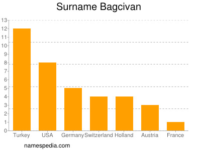 nom Bagcivan