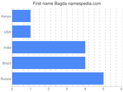Given name Bagda