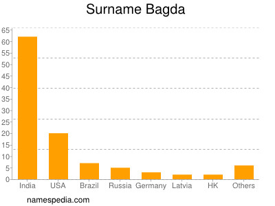 Surname Bagda