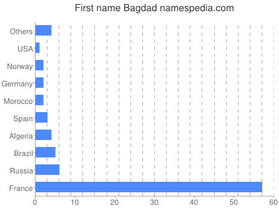 Given name Bagdad
