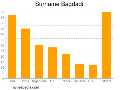 Surname Bagdadi