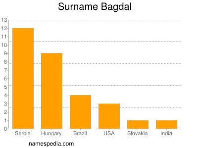 Familiennamen Bagdal