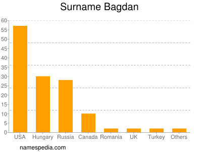 Surname Bagdan