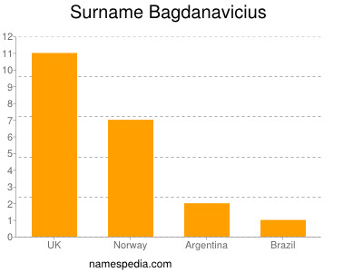 Familiennamen Bagdanavicius