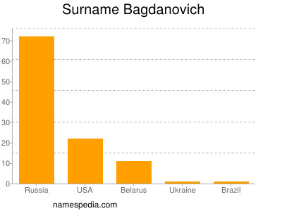 Familiennamen Bagdanovich