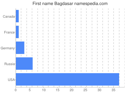 Vornamen Bagdasar