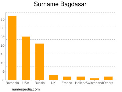 Surname Bagdasar