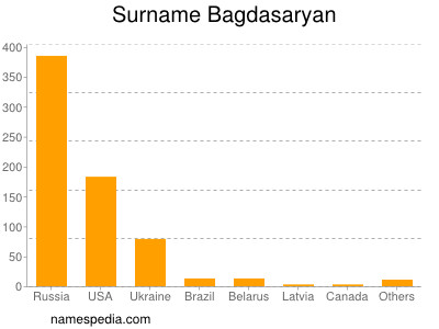 Familiennamen Bagdasaryan