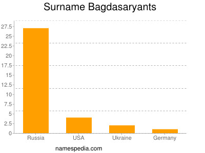 Familiennamen Bagdasaryants