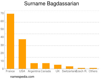 Familiennamen Bagdassarian