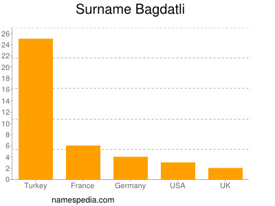 Familiennamen Bagdatli