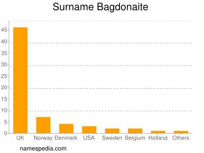 Surname Bagdonaite