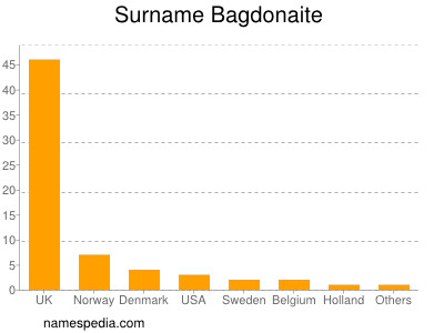 Familiennamen Bagdonaite