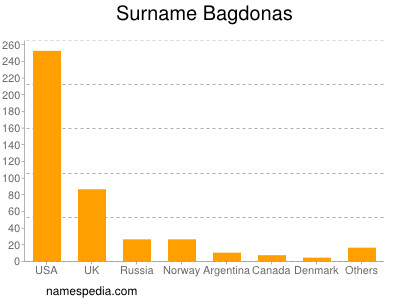 Familiennamen Bagdonas