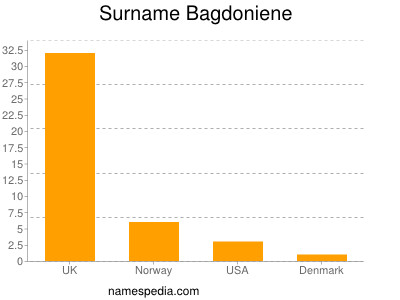 Familiennamen Bagdoniene