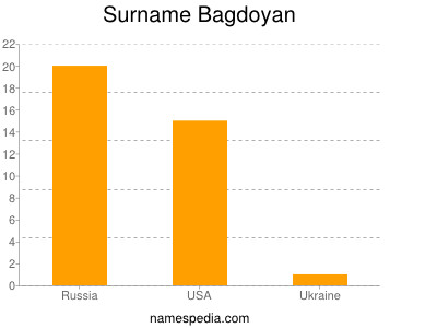 Familiennamen Bagdoyan