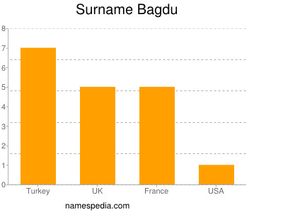 Familiennamen Bagdu