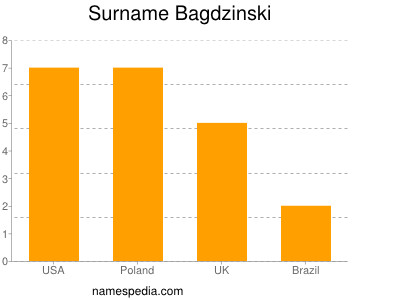 Familiennamen Bagdzinski