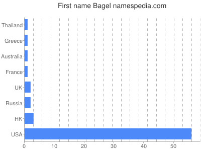 Vornamen Bagel