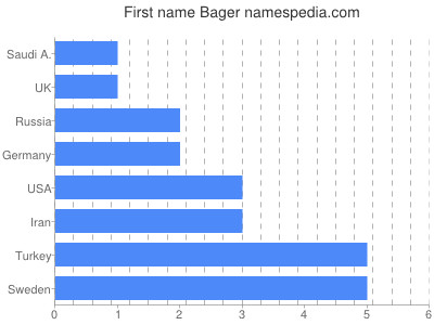 Vornamen Bager