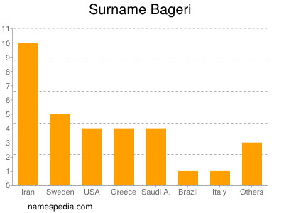 Familiennamen Bageri