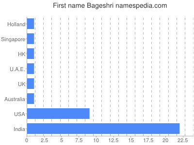 Given name Bageshri