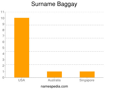 Familiennamen Baggay