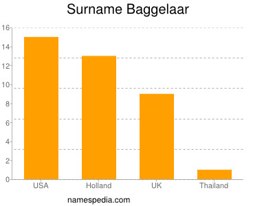 Familiennamen Baggelaar