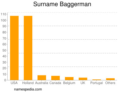 Familiennamen Baggerman