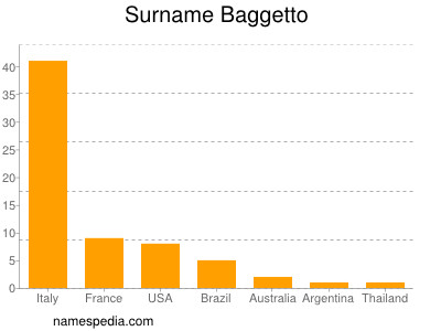 Familiennamen Baggetto