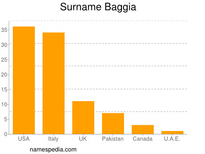 Familiennamen Baggia