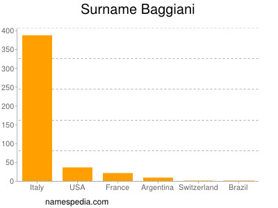 Surname Baggiani