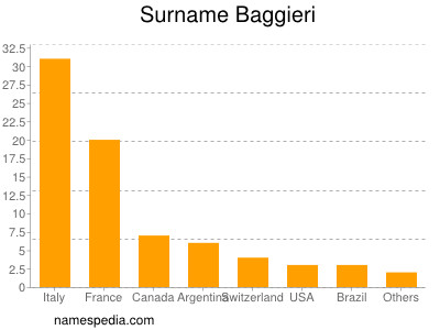 Familiennamen Baggieri