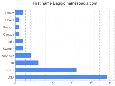 Vornamen Baggio