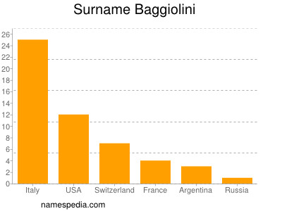 Surname Baggiolini