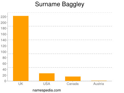 Surname Baggley