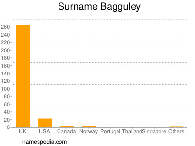 Familiennamen Bagguley