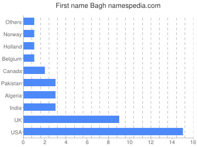 Vornamen Bagh