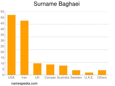 Surname Baghaei