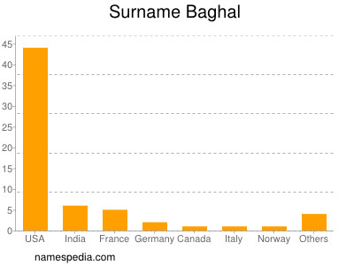 Familiennamen Baghal