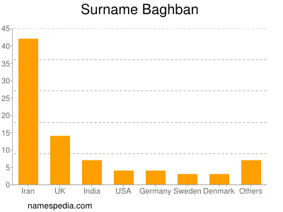 Surname Baghban