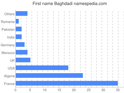 prenom Baghdadi