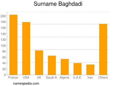 Familiennamen Baghdadi