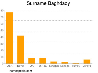 nom Baghdady