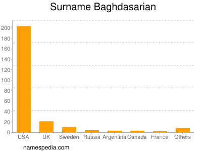 Familiennamen Baghdasarian